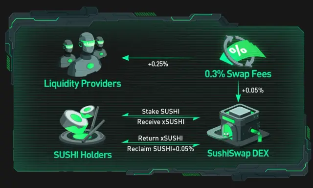 Schemat SushiSwap DEX: dostawcy płynności otrzymują 0.25% opłat, posiadacze SUSHI stakują SUSHI, by otrzymać xSUSHI, a SushiSwap DEX pobiera 0.3% opłat.