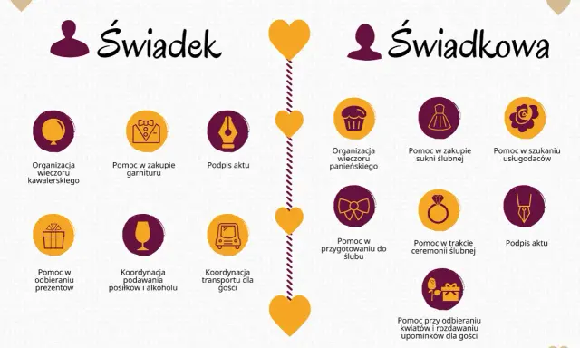Lista rzeczy na wesele dla świadka i świadkowej: organizacja wieczorów, pomoc w zakupach, koordynacja i podpis aktu.