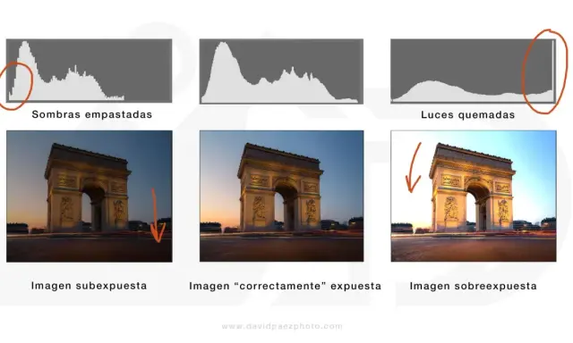 Histograma de fotografía: imagen subexpuesta con sombras empastadas, imagen correctamente expuesta y imagen sobreexpuesta con luces quemadas.