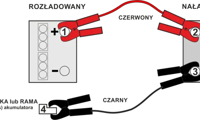 Schemat podłączania kabli rozruchowych. Pokazuje, ile ładować akumulator, podłączając czerwony kabel do plusa (1 i 2), a czarny do masy (4) lub minusa (3).