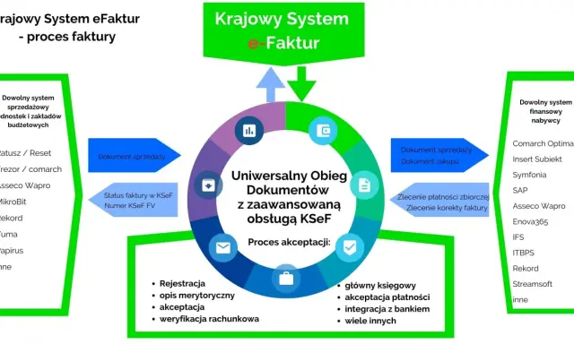 Schemat procesu faktury w Krajowym Systemie e-Faktur. Pokazuje integrację różnych systemów, tworząc symfonię ksef dla obiegu dokumentów.