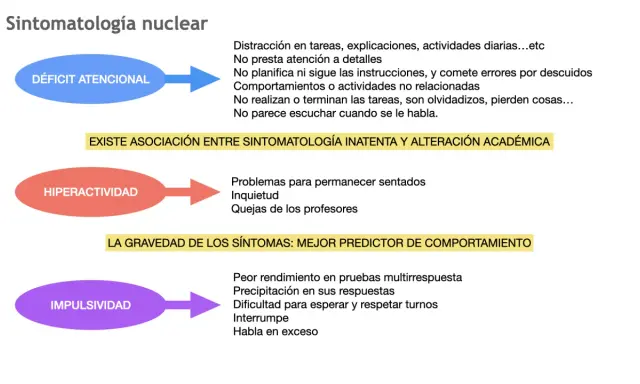 Diagrama sobre síntomas del TDAH en niños: déficit atencional, hiperactividad e impulsividad.
