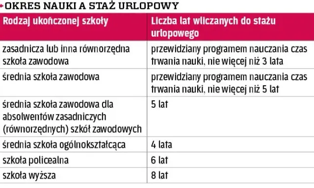 Okres próbny a staż pracy: Czy wlicza się do urlopu i emerytury?