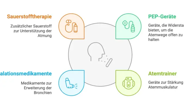 Schema zeigt Therapien bei COPD: Sauerstoff, Inhalationsmedikamente, PEP-Geräte, Atemtrainer. Hilft bei einem COPD-Anfall.