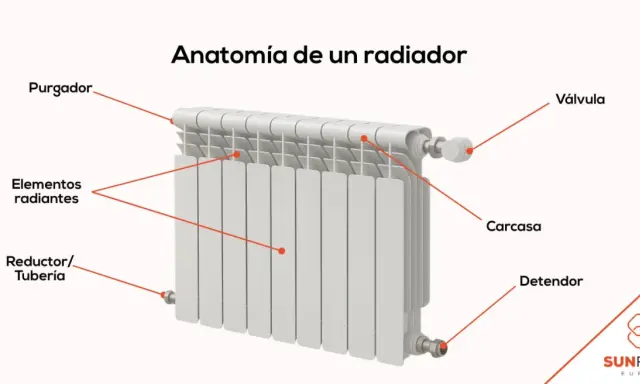 Diagrama de las partes de un radiador: purgador, válvula, carcasa, detendor, reductor/tubería y elementos radiantes.