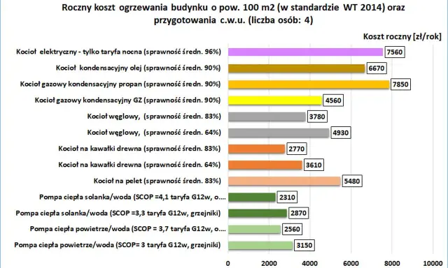 Pompa ciepła czy gaz? Porównanie kosztów, dotacji i zwrotu inwestycji