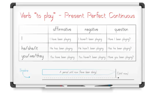Tabela czasownika "to play" w Present Perfect Continuous. Pokazuje formy twierdzące, przeczące i pytające, np. "I have been playing".