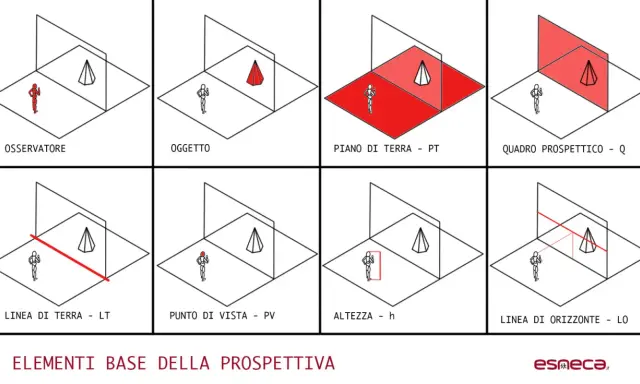 Diagrammi illustrano gli elementi base della prospettiva: osservatore, oggetto, piano terra, quadro prospettico, linea di terra, punto di vista, altezza e linea d'orizzonte. Ogni elemento ha un suo significato per creare prospettive realistiche.