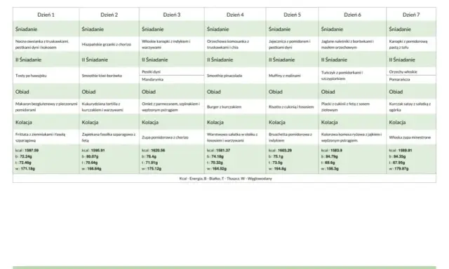 Tygodniowy plan posiłków low FODMAP: od owsianki po zupę minestrone, z uwzględnieniem makaronu bezglutenowego i burgera z kurczakiem.