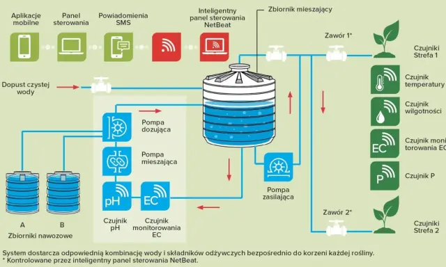 Schemat inteligentnego systemu fertygacji z pompami, czujnikami pH, EC, temperatury i wilgotności, sterowanego przez panel NetBeat.