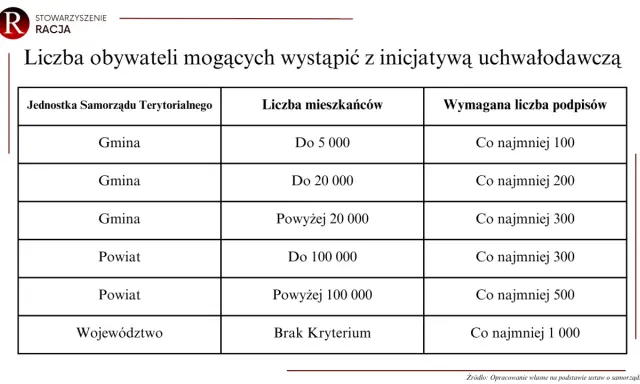 Tabela przedstawia wymogi dotyczące liczby podpisów obywateli do złożenia inicjatywy uchwałodawczej w zależności od jednostki samorządu terytorialnego i liczby mieszkańców.