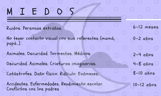 Lista de miedos infantiles. A los 2 años, los terrores nocturnos pueden incluir oscuridad, animales, tormentas y médicos.