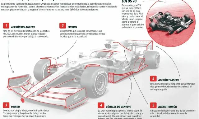 Infografía de un coche de F1 moderno y el Lotus 78, explicando el 'efecto suelo' y la aerodinámica.