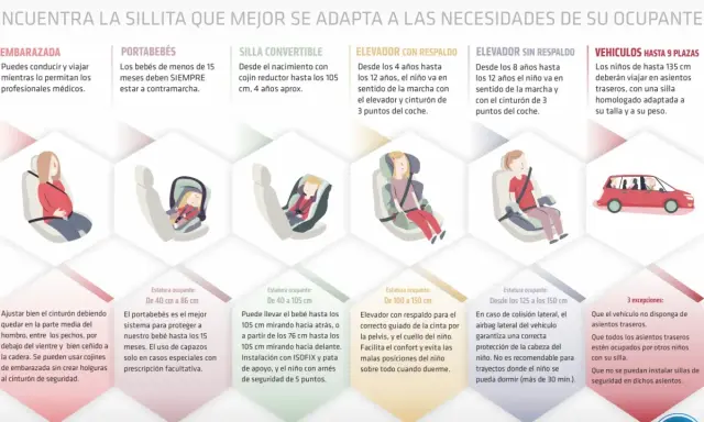 Guía de sillas de coche para diferentes edades y estaturas de niños, desde portabebés hasta elevadores.