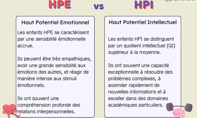 Comparaison entre HPE (haut potentiel émotionnel) et HPI (haut potentiel intellectuel). Les enfants HPE sont sensibles, empathiques. Les HPI ont un QI élevé.