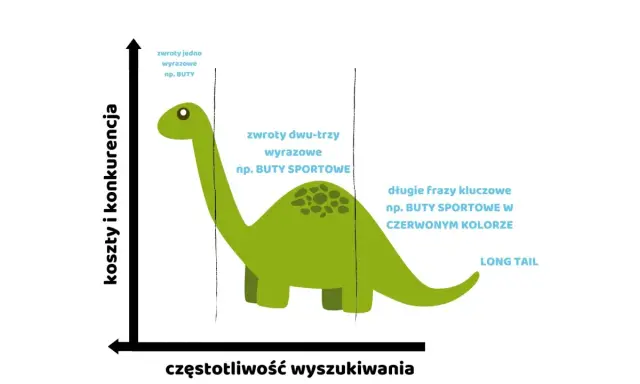 Grafika ilustruje pozycjonowanie long tail. Dinozaur pokazuje, że krótkie frazy (np. buty) mają dużą konkurencję, a długie frazy (np. buty sportowe w czerwonym kolorze) są mniej konkurencyjne.