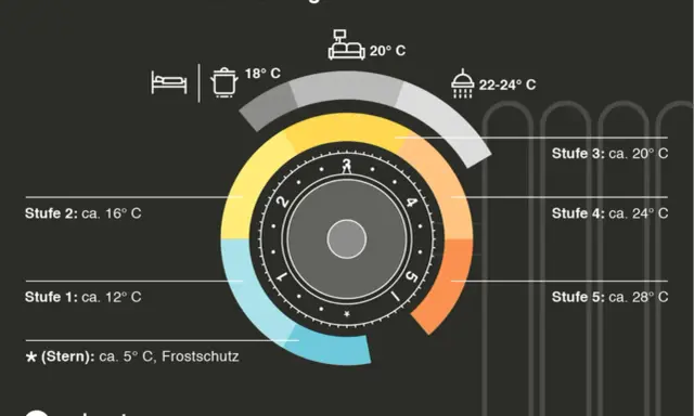 Heizkosten pro Monat für 2 Personen optimieren: Thermostat-Stufen von 12°C bis 28°C für verschiedene Räume.
