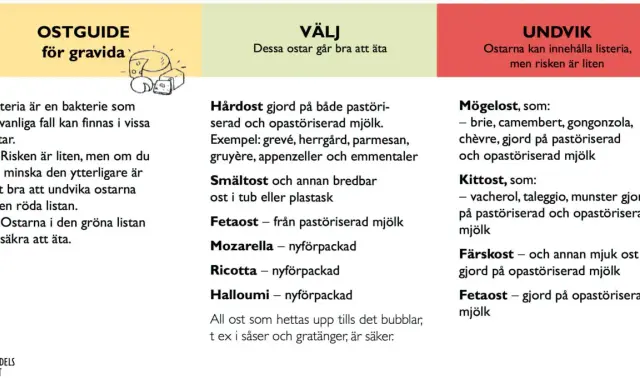 Ostguide för gravida: Välj ostar som mozzarella, ricotta, halloumi. Undvik mögelost och färskost gjord på opastöriserad mjölk. Burrata gravid? Välj pastöriserad.