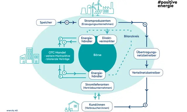 Schema des Strommarktes in Deutschland: Stromerzeugung, Börse, Händler, Netzbetreiber und Verbraucher. Der endenergieverbrauch deutschland wird hier visualisiert.