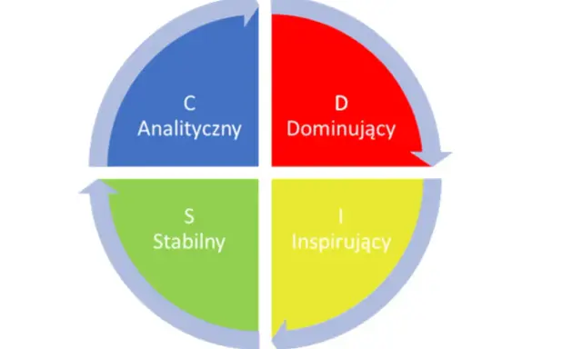 Koło opisujące cechy osobowości: Analityczny (C), Dominujący (D), Stabilny (S), Inspirujący (I).