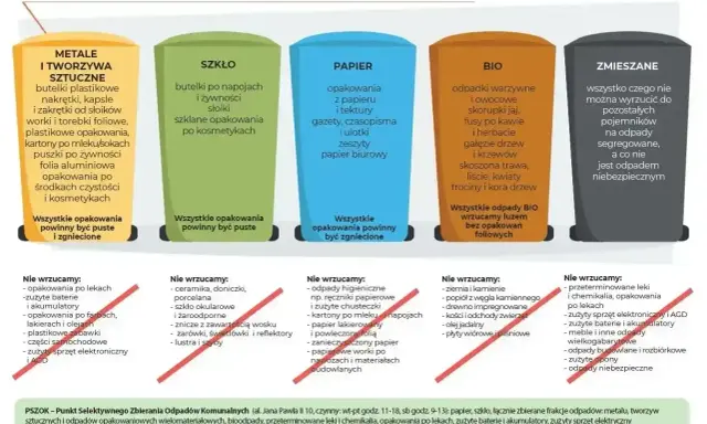 System segregacji odpadów: metale i tworzywa sztuczne, szkło, papier, bio, zmieszane. Dowiedz się, jak segregować śmieci, by chronić środowisko.