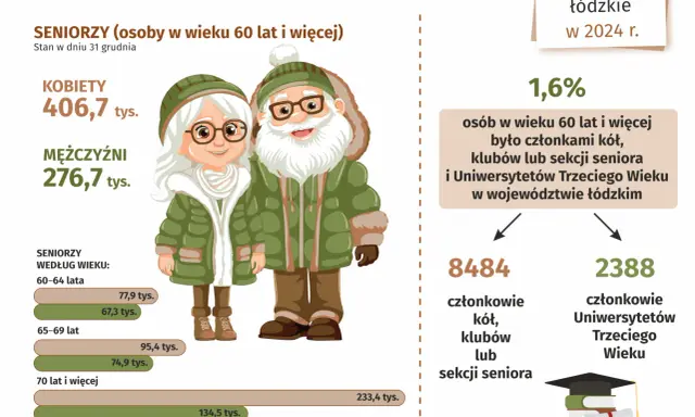 Światowy Dzień Seniora 14 listopada. Infografika przedstawia dane o seniorach w województwie łódzkim w 2024 r.