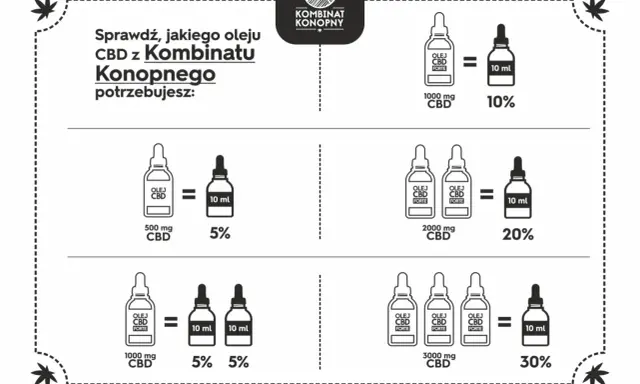 Wybierz odpowiednie dawkowanie olejku CBD dla psa: 500 mg CBD = 5% w 10 ml, 1000 mg CBD = 10% w 10 ml, 2000 mg CBD = 20% w 10 ml, 3000 mg CBD = 30% w 10 ml.