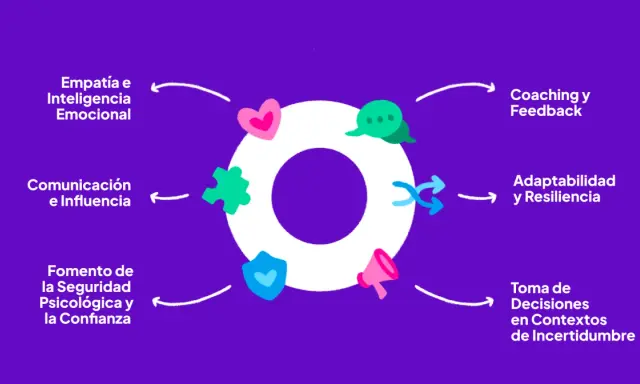 Diagrama de un círculo con íconos que representan habilidades clave para el liderazgo positivo: empatía, comunicación, seguridad psicológica, coaching, adaptabilidad y toma de decisiones.