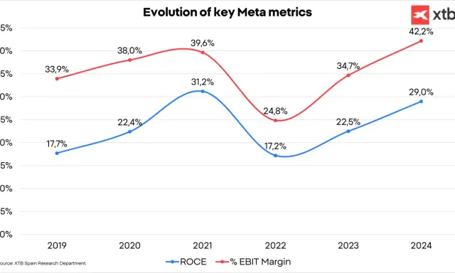 Wykres pokazuje ewolucję kluczowych meta akcji: ROCE i % EBIT Margin od 2019 do 2024 roku.
