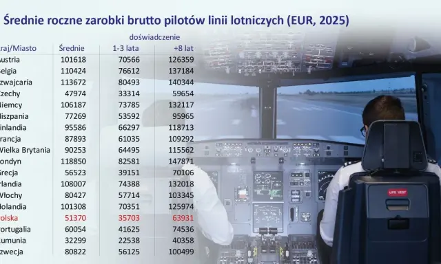 Zarobki pilotów Ryanair w Polsce: Ile naprawdę zarabiają?