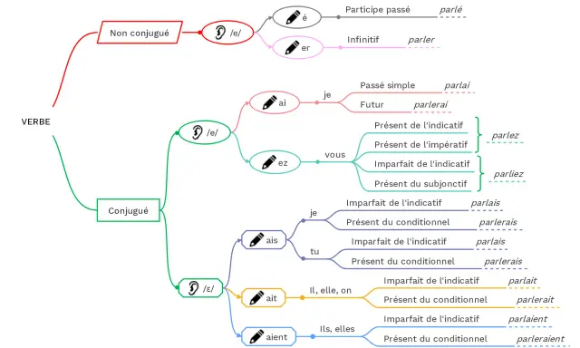 Schéma illustrant la conjugaison des verbes, montrant comment égayer la grammaire française avec les terminaisons.