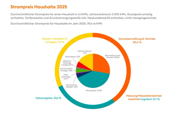 Kreisdiagramm zeigt Strompreisaufschlüsselung 2025. Um Strompreise senken zu können, sind Kenntnisse über Kostenblöcke wie Steuern, Netzentgelte und Beschaffung essenziell.