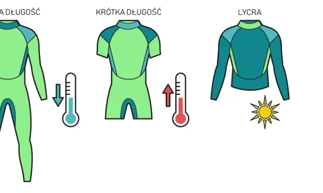 Pełna i krótka długość pianki neoprenowe, lycra. Termometry wskazują temperaturę wody i słońce.