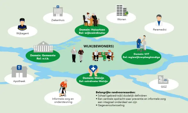 Schema toont decentralisatie sociaal domein: wijkagent, huisarts, VVT, welzijn, gemeente, wonen, GGZ, apotheek, informele zorg.