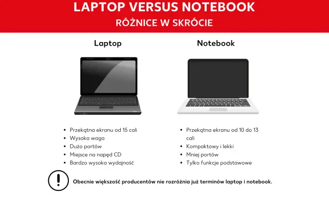 Porównanie laptopa i notebooka: większy ekran i wydajność laptopa kontra kompaktowość notebooka.