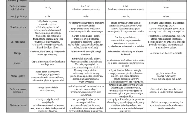 Tabela porównująca rodzaje niepełnosprawności: stopień lekki, umiarkowany, znaczny i głęboki, uwzględniając wiek, rozwój społeczny, charakterystykę, spostrzeganie, uwagę, pamięć, mowę, funkcjonowanie społeczne oraz edukację i pracę.