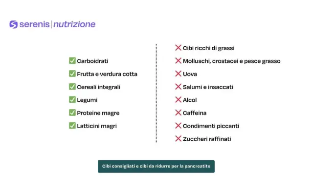 Lista di cibi consigliati e da evitare per la dieta pancreatite: carboidrati, frutta, verdura cotta, legumi, proteine magre, latticini magri. Evitare grassi, molluschi, uova, salumi, alcol, caffeina, piccante, zuccheri.