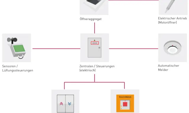 Schema einer RWA Anlage: Sensoren, Öffneraggregat, elektrische Steuerungen, Lüftungstaster, Handmelder und Rauchabzug.