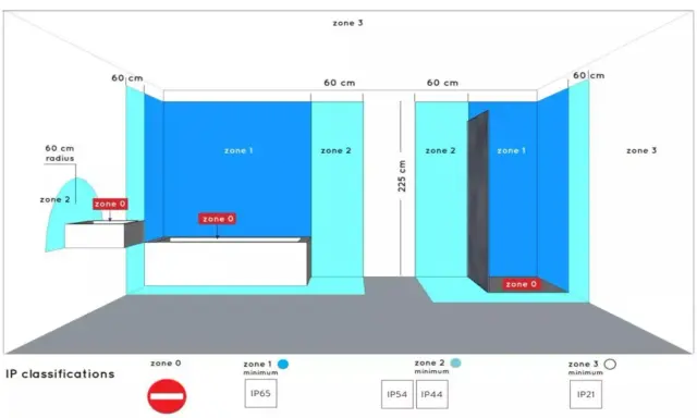 Schéma des zones de sécurité dans une salle de bain et quel IP pour salle de bain choisir selon la zone (0, 1, 2, 3).