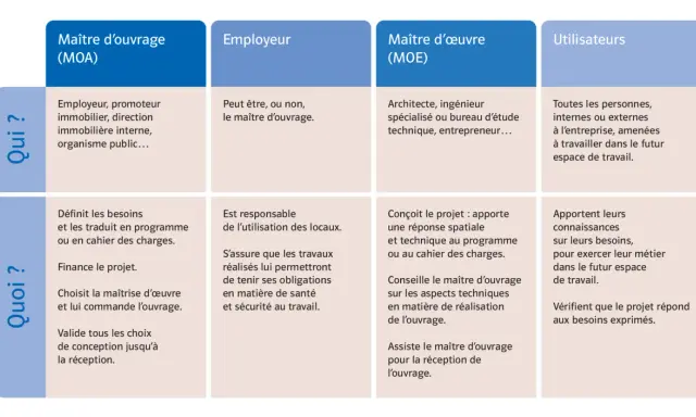 Tableau comparant les rôles : Maître d'ouvrage (MOA), Employeur, Maître d'œuvre (MOE), Utilisateurs. Il explique que signifie INRS dans le contexte de la sécurité au travail.