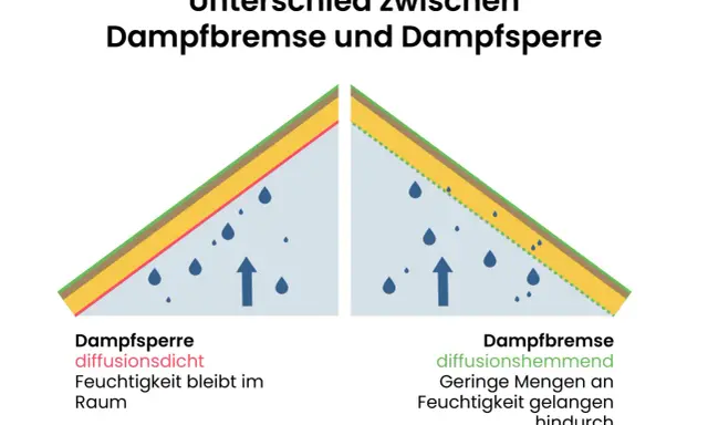 Vergleich von Dampfsperre und Dampfbremse: Die Dampfsperre hält Feuchtigkeit im Raum, während die Dampfbremse geringe Mengen durchlässt.
