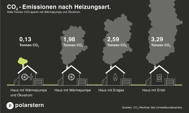 Vergleich von CO₂-Emissionen nach Heizungsart: Haus mit Wärmepumpe und Ökostrom (0,13 t) vs. Erdgas (2,59 t) und Erdöl (3,29 t). Der emissionsfaktor strom ist hier am niedrigsten.