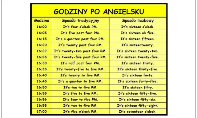 Tabela "Godziny po angielsku" pokazuje, jak mówić o czasie. Od 16:00 do 17:00, czyli od 4 po południu do 5 po południu.