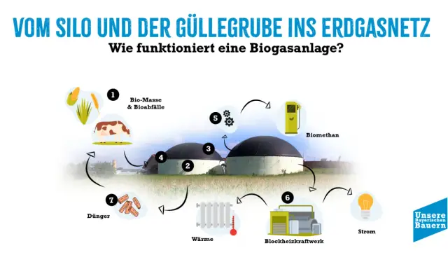 Schema einer Biogasanlage: Von Biomasse und Gülle zu Biogas, Wärme, Strom und Dünger. Die Leistung der Anlage wird durch den Kreislauf verdeutlicht.