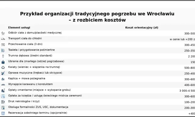 Tabela przedstawia przykładowe koszty tradycyjnego pogrzebu we Wrocławiu. Dowiedz się, ile kosztuje kremacja i inne usługi pogrzebowe.