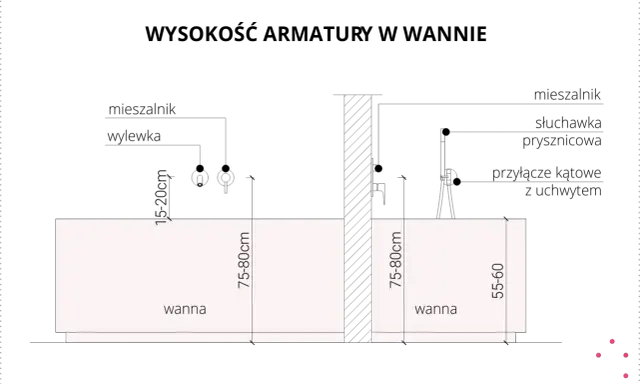 Dwie wanny: jedna o wysokości 75-80 cm, druga o wysokości 55-60 cm.