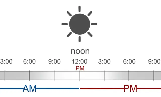 Schemat dnia i nocy. Od północy (12:00 AM) przez południe (12:00 PM) do kolejnej północy.