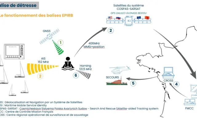 Schéma du fonctionnement d'une balise EPIRB : réception GNSS, transmission 406MHz vers satellites COSPAS-SARSAT, puis secours.