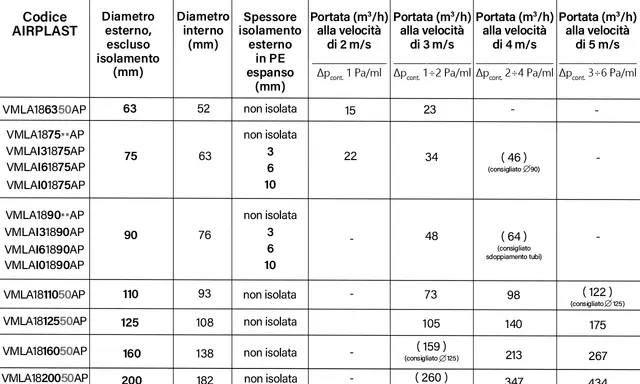 Tabella con codici AIRPLAST, diametri, spessori isolamento e portate per valutare le perdite di carico tubazioni a diverse velocità.