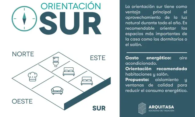 Diagrama de plano casa orientación sur, mostrando distribución de estancias y beneficios de la luz natural.